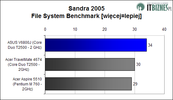 Sandra 2005 HDD