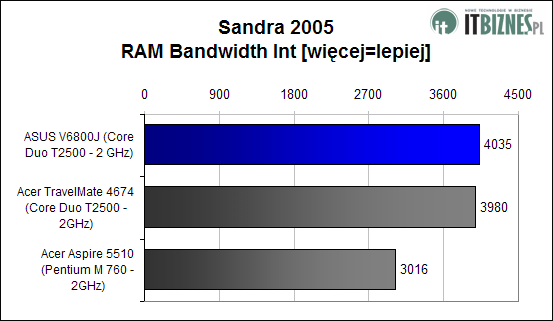 Sandra 2005 RAM