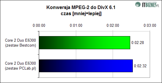 Konwersja MPEG-2 do DivX