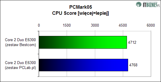 PCMark05 CPU