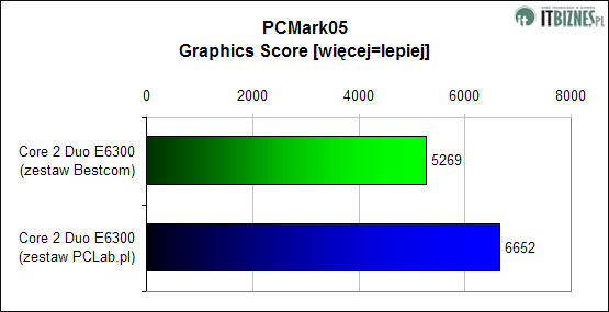 PCMark05 Graphics