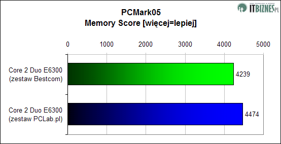 PCMark05 Memory