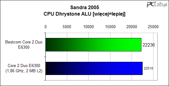 Sandra 2005 CPU ALU