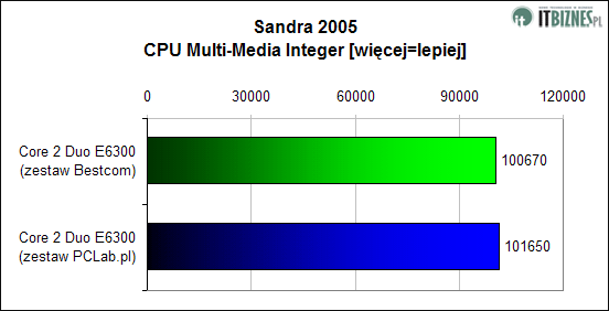 Sandra 2005 CPU Multi-Media Integer