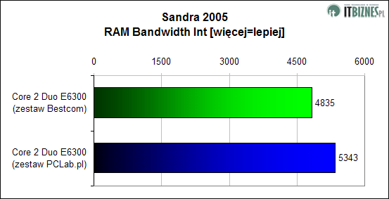 Sandra 2005 RAM Bandwidth Int