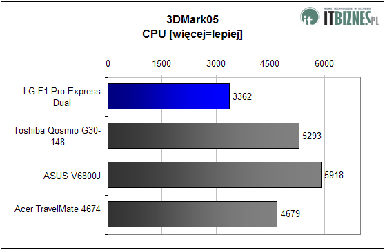 3DMark05 CPU