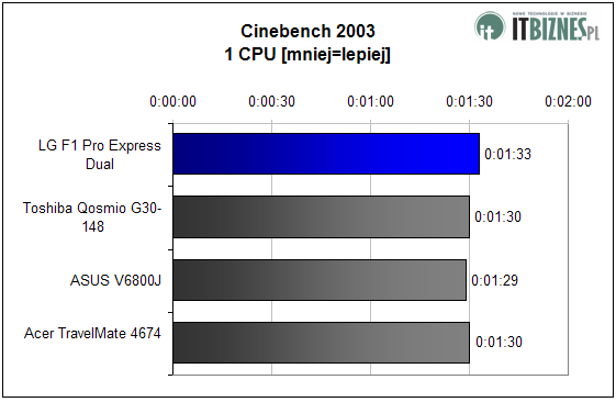 Cinebench2003 1CPU