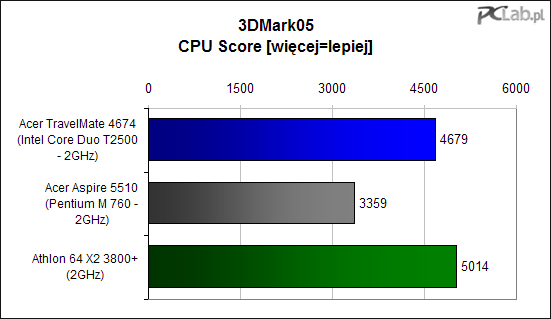 3DMark05 CPU Score