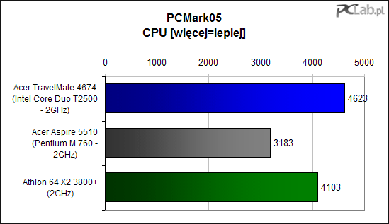 PCMark05 CPU