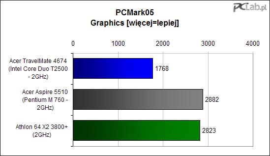 PCMark05 Graphics