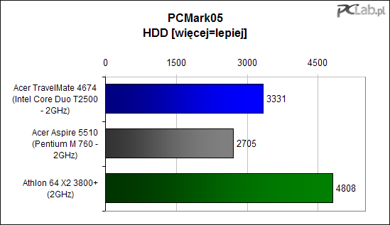 PCMark05 HDD