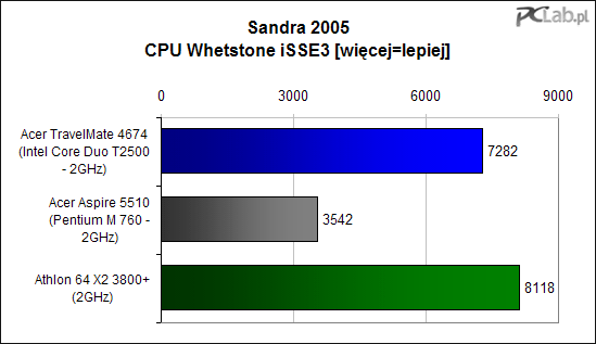 Sandra 2005 CPU Benchmark
