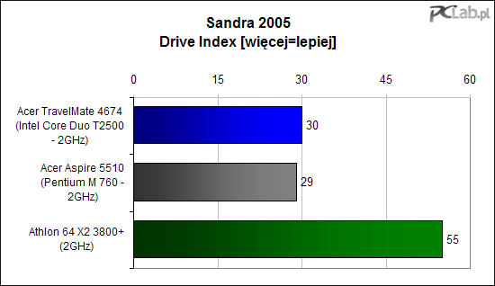 Sandra 2005 HDD Benchmark