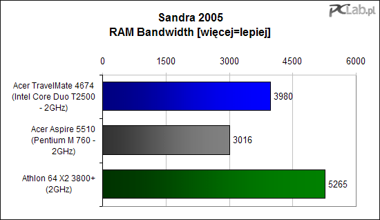 Sandra 2005 Memory Benchmark