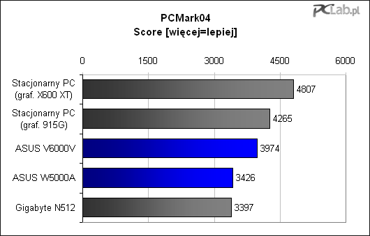 pcmark04 score