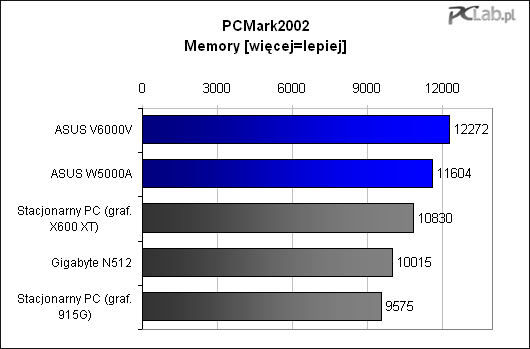 pcmark2002 memory