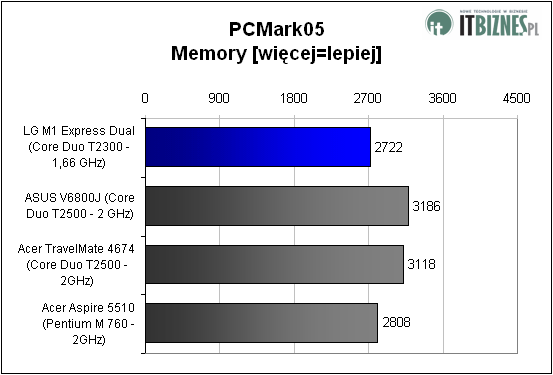 pcmark05 memory