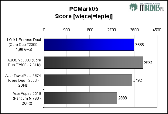 pcmark05 score