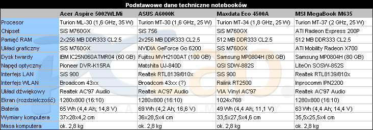 Dane techniczne notebooków