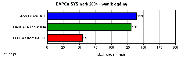 SYSmark 2004 – wynik ogólny