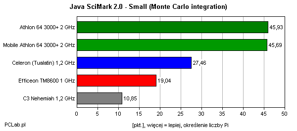 SciMark 2 – Monte Carlo integration